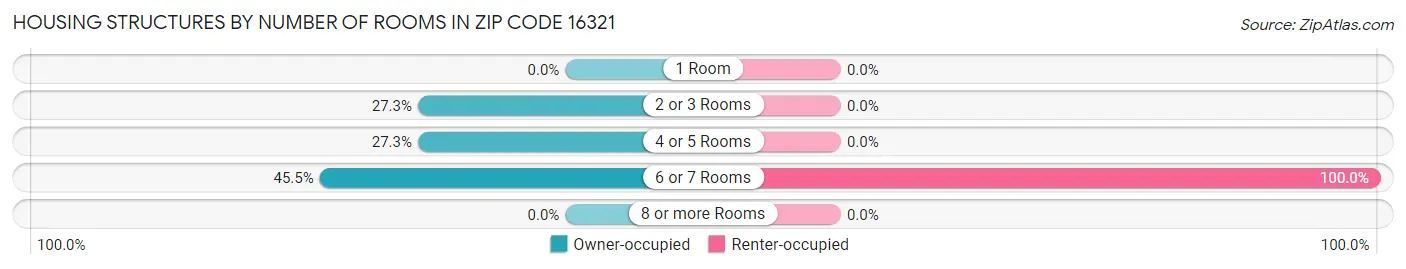 Housing Structures by Number of Rooms in Zip Code 16321