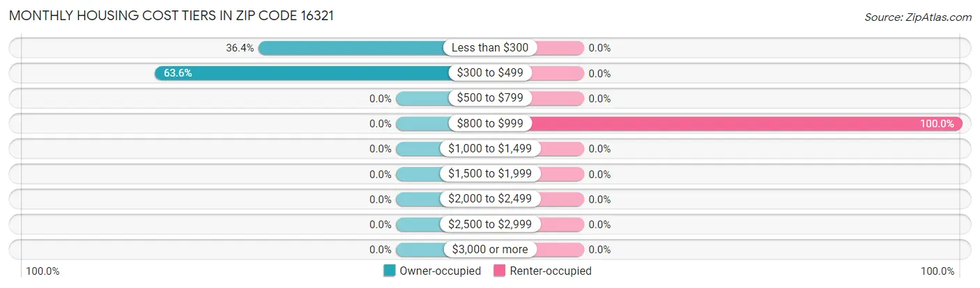Monthly Housing Cost Tiers in Zip Code 16321