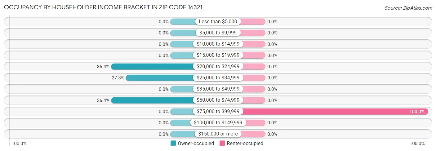 Occupancy by Householder Income Bracket in Zip Code 16321