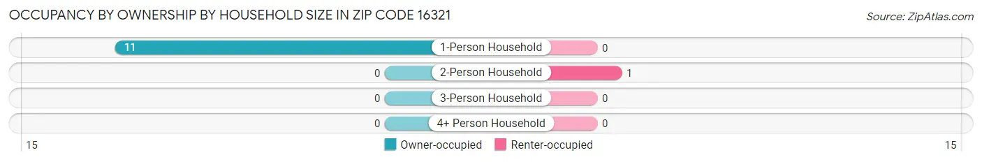 Occupancy by Ownership by Household Size in Zip Code 16321