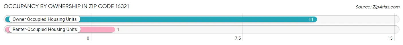 Occupancy by Ownership in Zip Code 16321