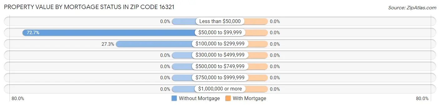 Property Value by Mortgage Status in Zip Code 16321