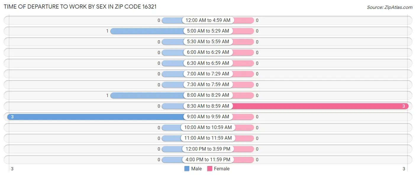 Time of Departure to Work by Sex in Zip Code 16321