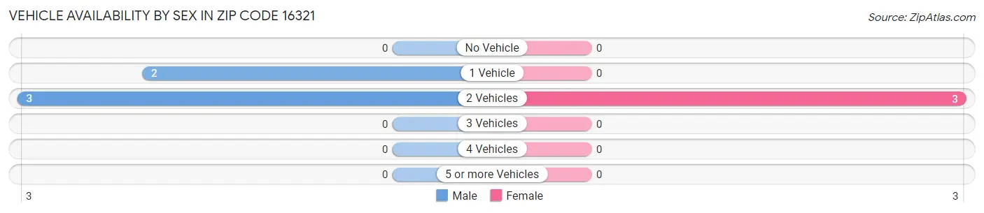 Vehicle Availability by Sex in Zip Code 16321