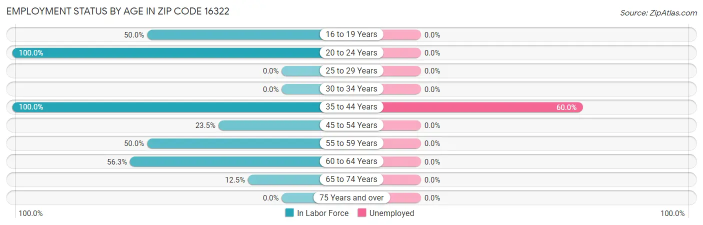 Employment Status by Age in Zip Code 16322