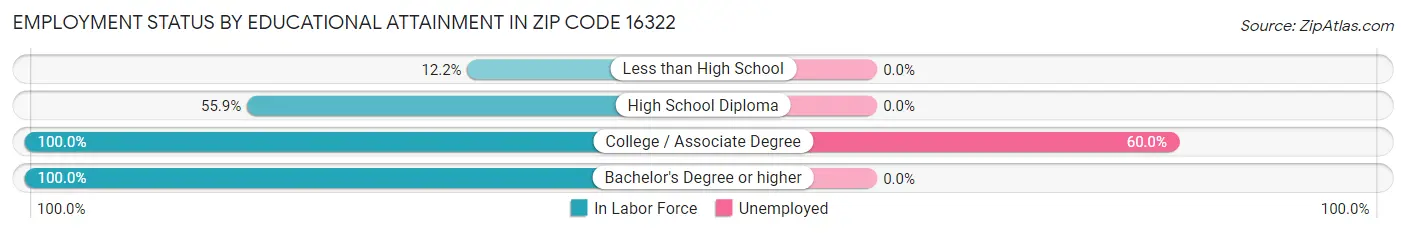 Employment Status by Educational Attainment in Zip Code 16322