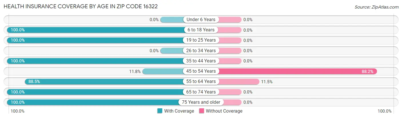 Health Insurance Coverage by Age in Zip Code 16322