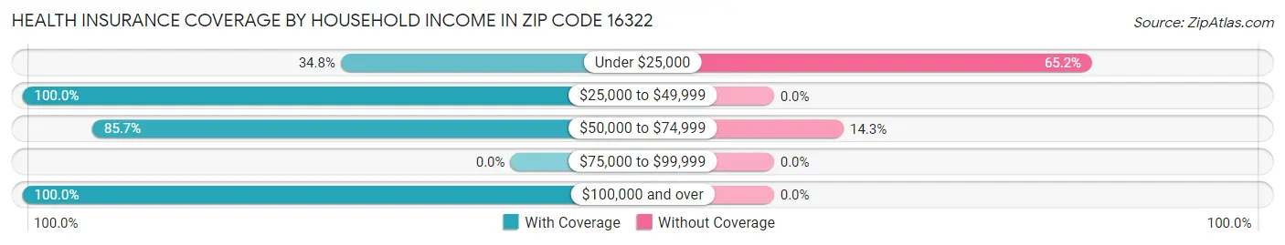 Health Insurance Coverage by Household Income in Zip Code 16322