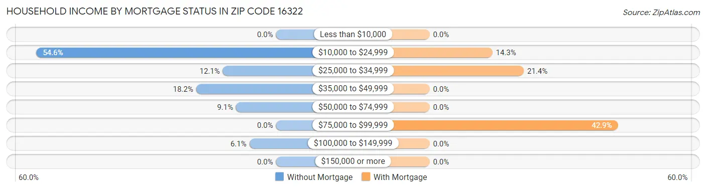 Household Income by Mortgage Status in Zip Code 16322