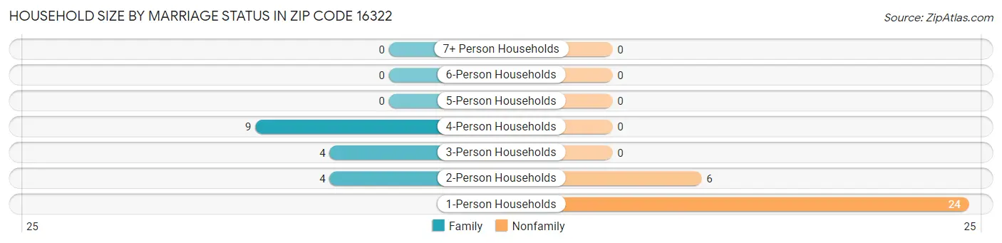 Household Size by Marriage Status in Zip Code 16322
