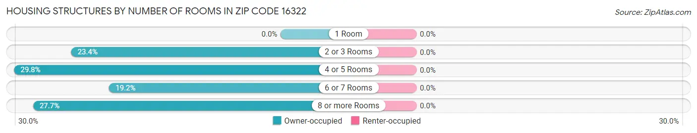 Housing Structures by Number of Rooms in Zip Code 16322