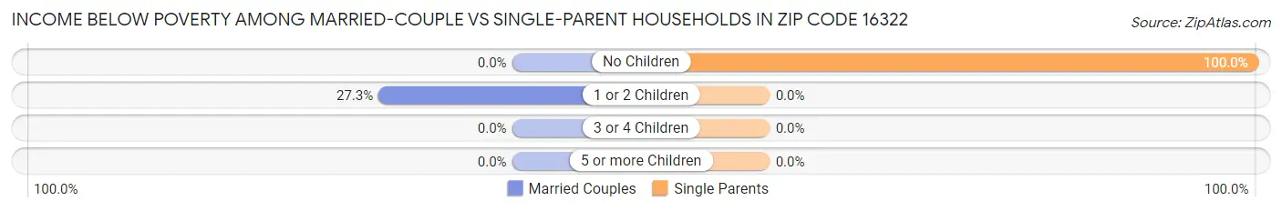 Income Below Poverty Among Married-Couple vs Single-Parent Households in Zip Code 16322