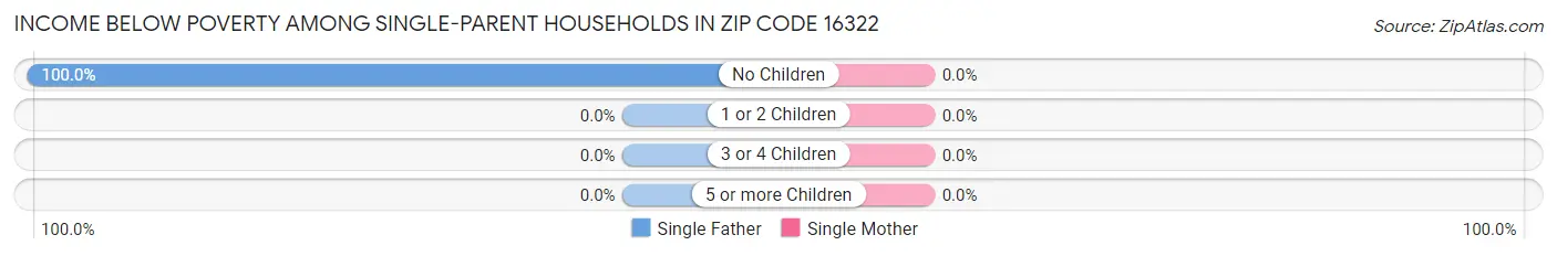 Income Below Poverty Among Single-Parent Households in Zip Code 16322