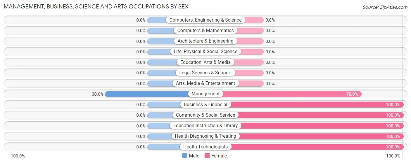 Management, Business, Science and Arts Occupations by Sex in Zip Code 16322