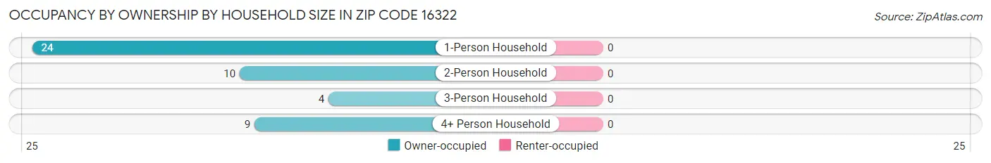 Occupancy by Ownership by Household Size in Zip Code 16322