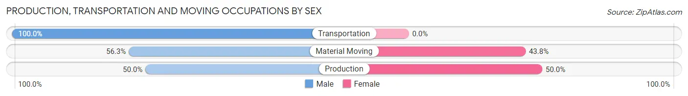 Production, Transportation and Moving Occupations by Sex in Zip Code 16322