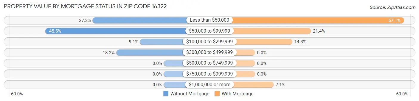 Property Value by Mortgage Status in Zip Code 16322
