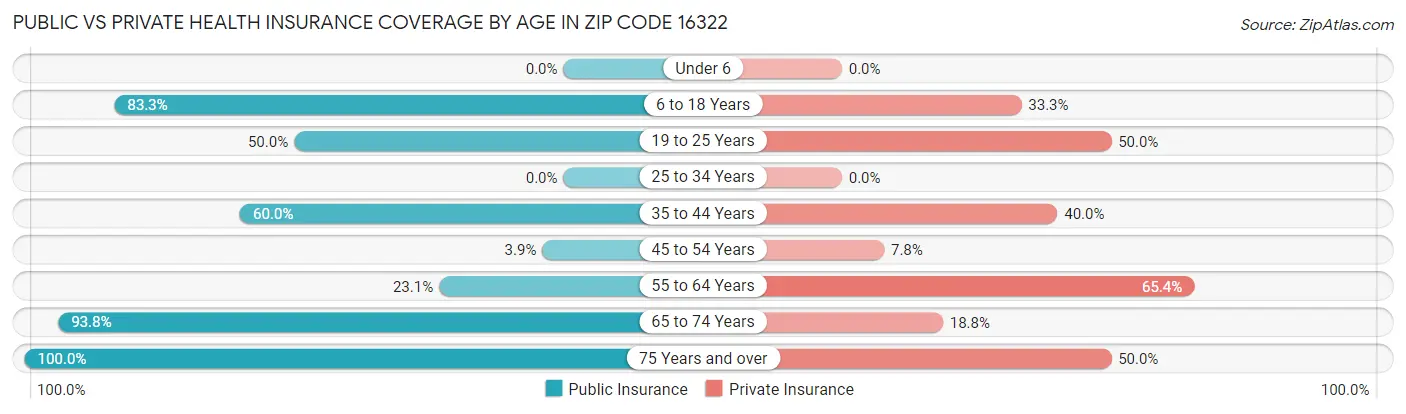 Public vs Private Health Insurance Coverage by Age in Zip Code 16322