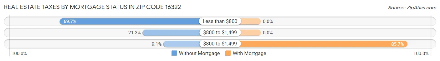 Real Estate Taxes by Mortgage Status in Zip Code 16322