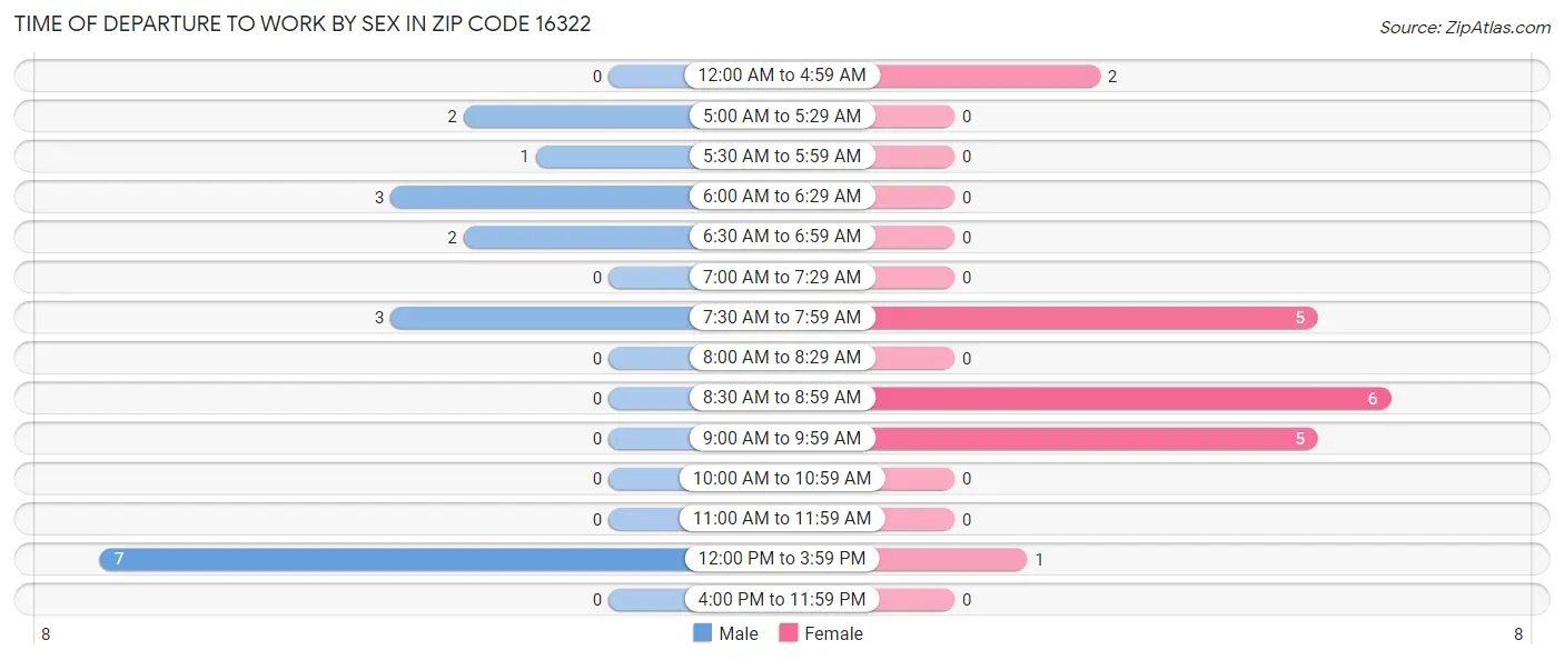 Time of Departure to Work by Sex in Zip Code 16322