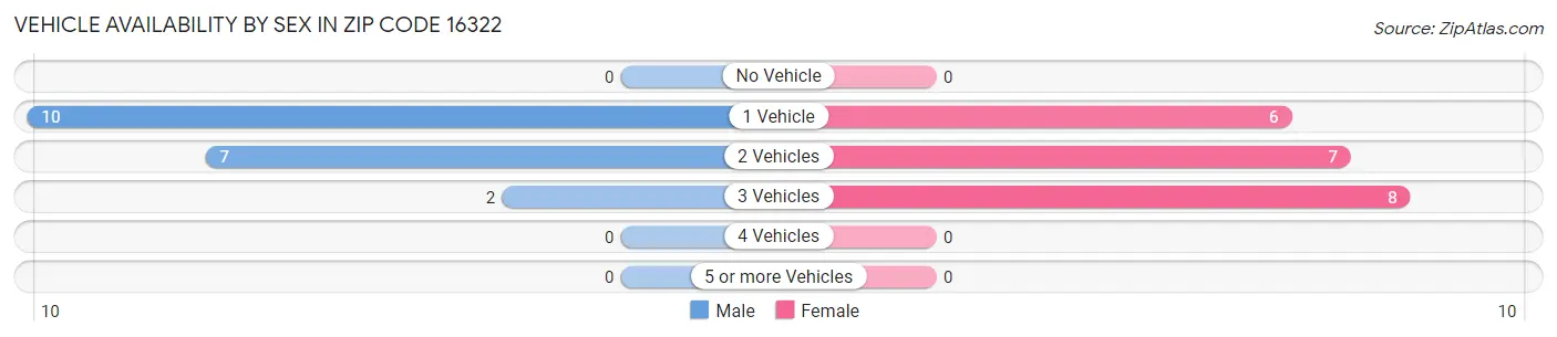 Vehicle Availability by Sex in Zip Code 16322
