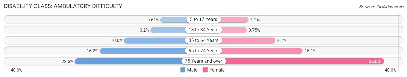 Disability in Zip Code 16323: <span>Ambulatory Difficulty</span>