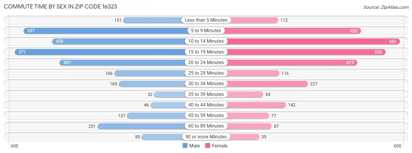 Commute Time by Sex in Zip Code 16323