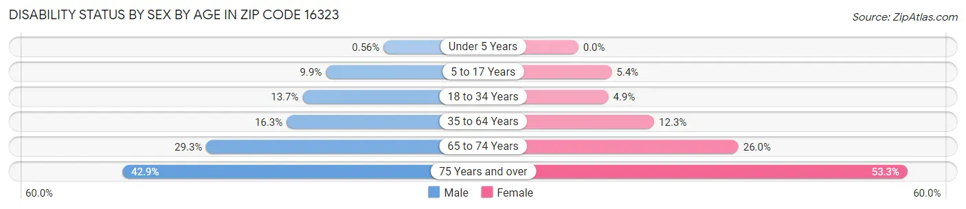 Disability Status by Sex by Age in Zip Code 16323