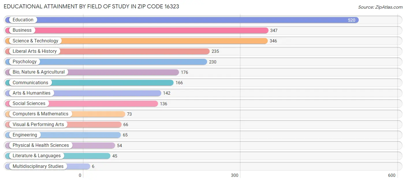 Educational Attainment by Field of Study in Zip Code 16323