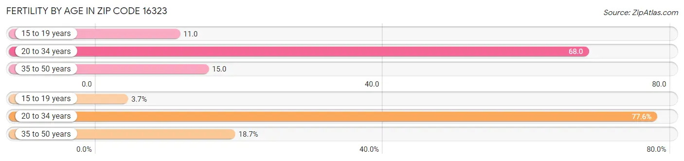 Female Fertility by Age in Zip Code 16323