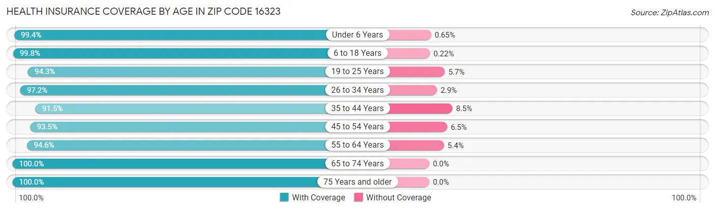 Health Insurance Coverage by Age in Zip Code 16323