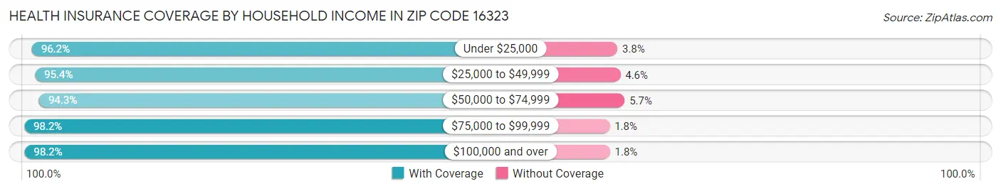 Health Insurance Coverage by Household Income in Zip Code 16323