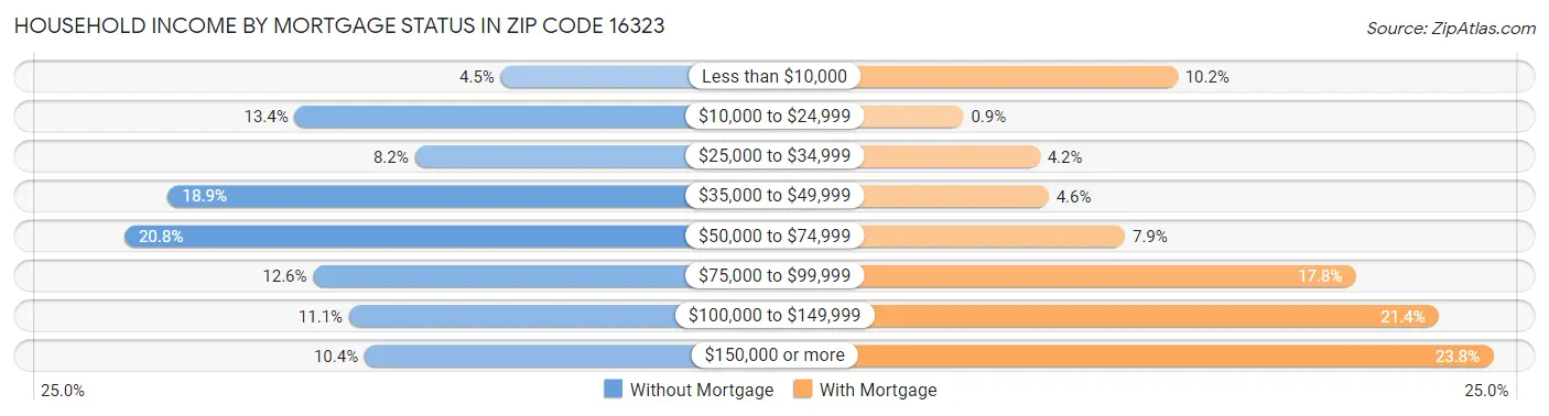 Household Income by Mortgage Status in Zip Code 16323