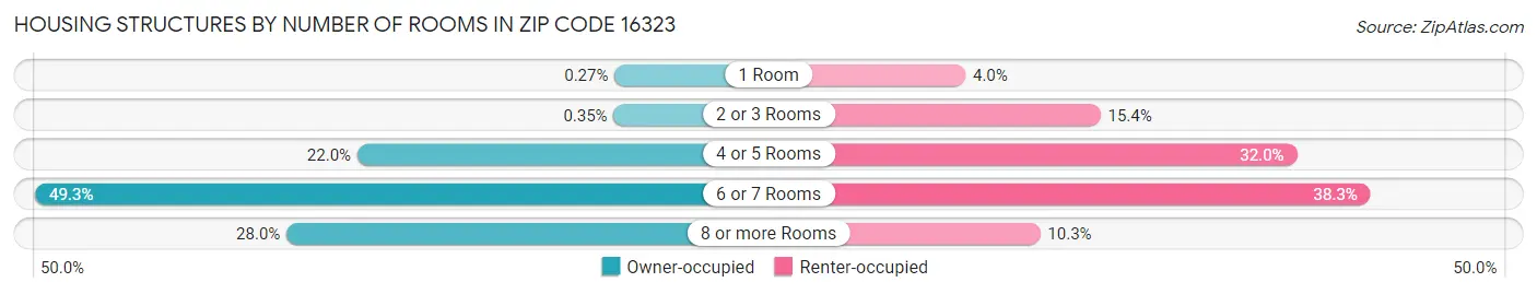 Housing Structures by Number of Rooms in Zip Code 16323