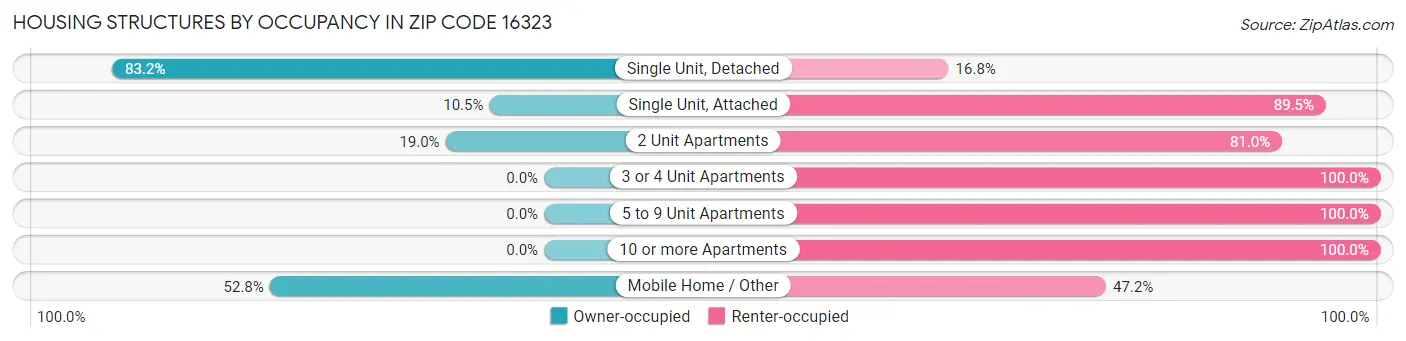 Housing Structures by Occupancy in Zip Code 16323