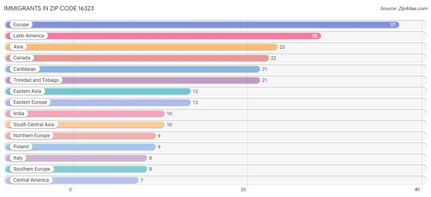 Immigrants in Zip Code 16323
