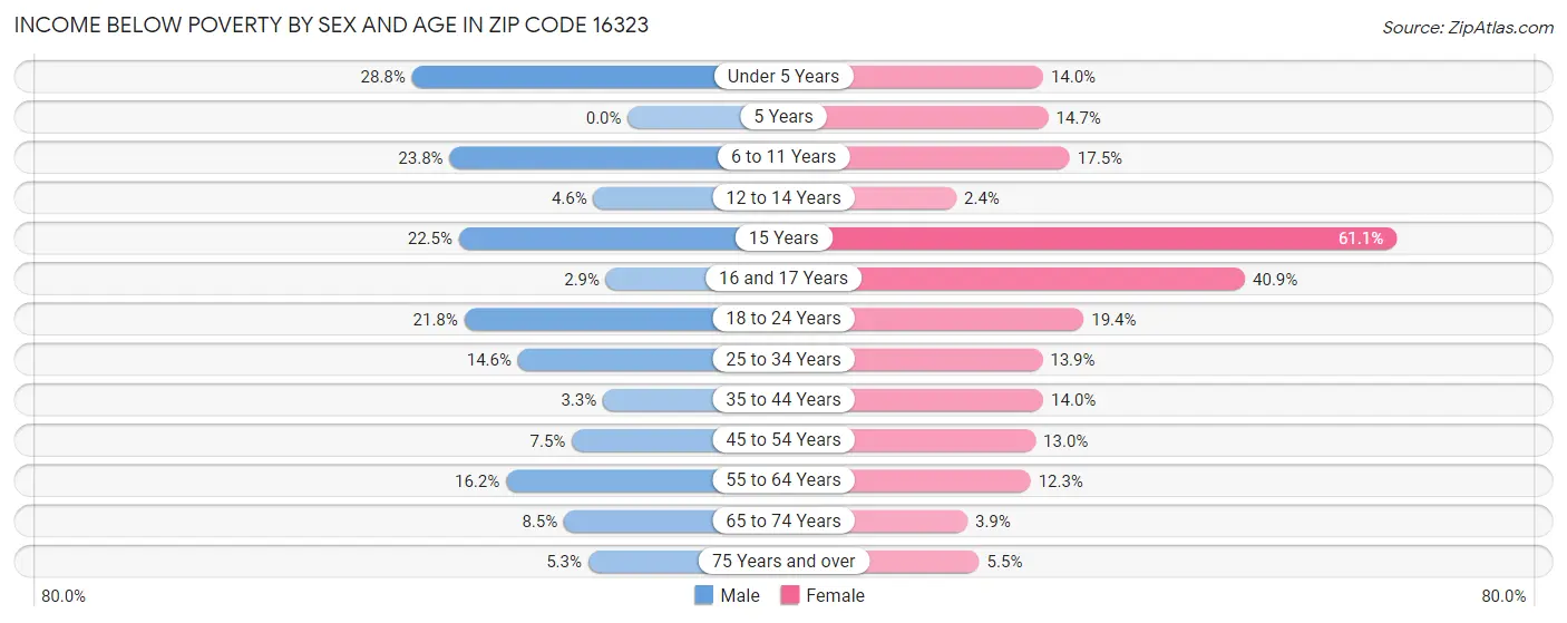 Income Below Poverty by Sex and Age in Zip Code 16323