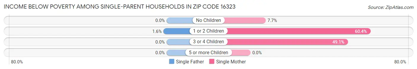 Income Below Poverty Among Single-Parent Households in Zip Code 16323