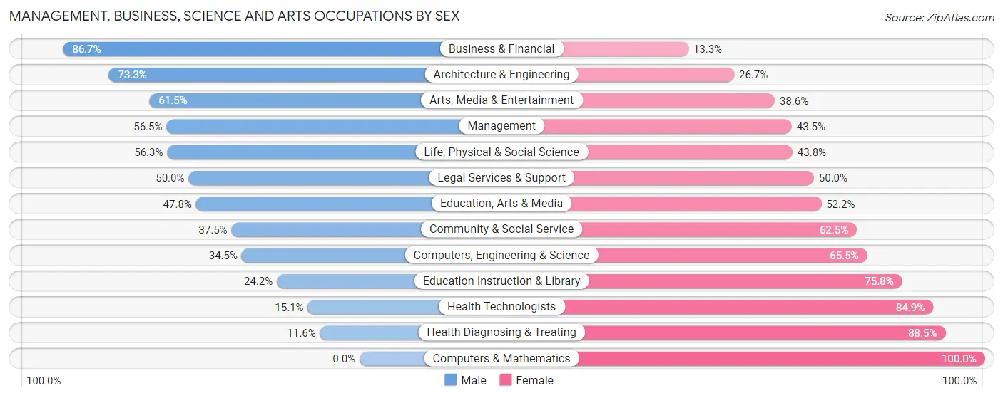 Management, Business, Science and Arts Occupations by Sex in Zip Code 16323