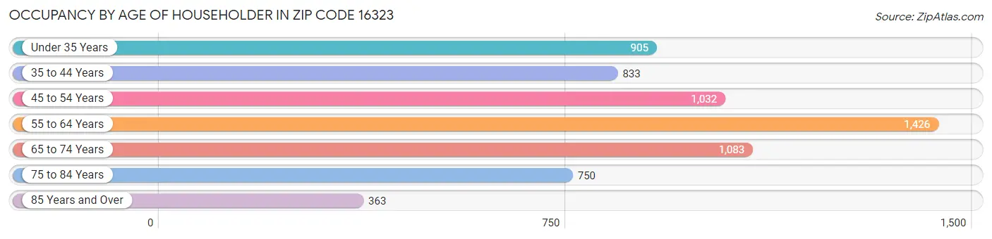 Occupancy by Age of Householder in Zip Code 16323