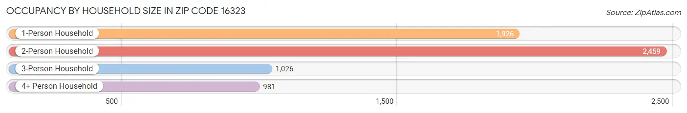 Occupancy by Household Size in Zip Code 16323