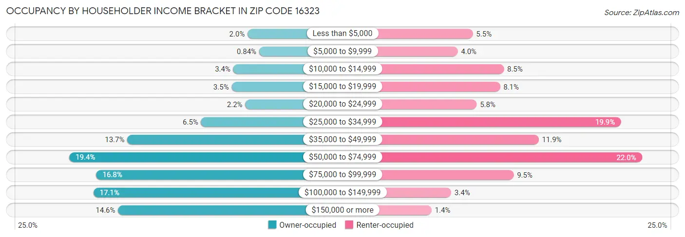 Occupancy by Householder Income Bracket in Zip Code 16323