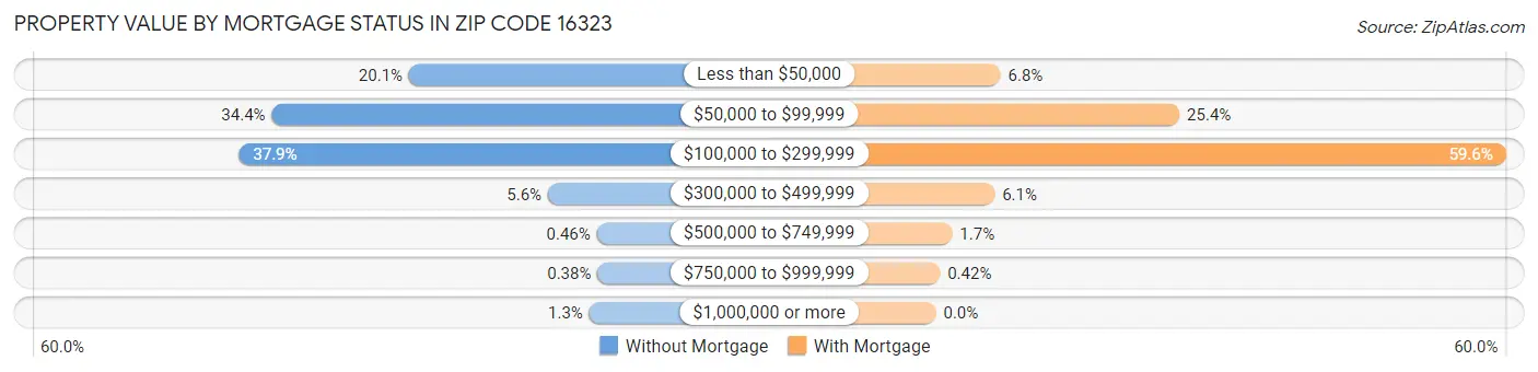Property Value by Mortgage Status in Zip Code 16323