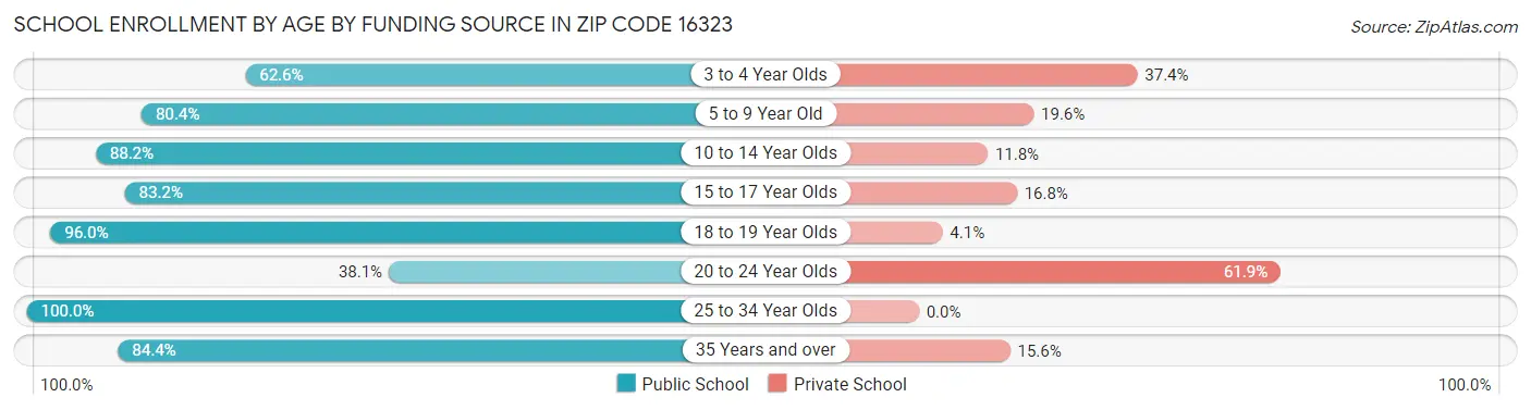 School Enrollment by Age by Funding Source in Zip Code 16323