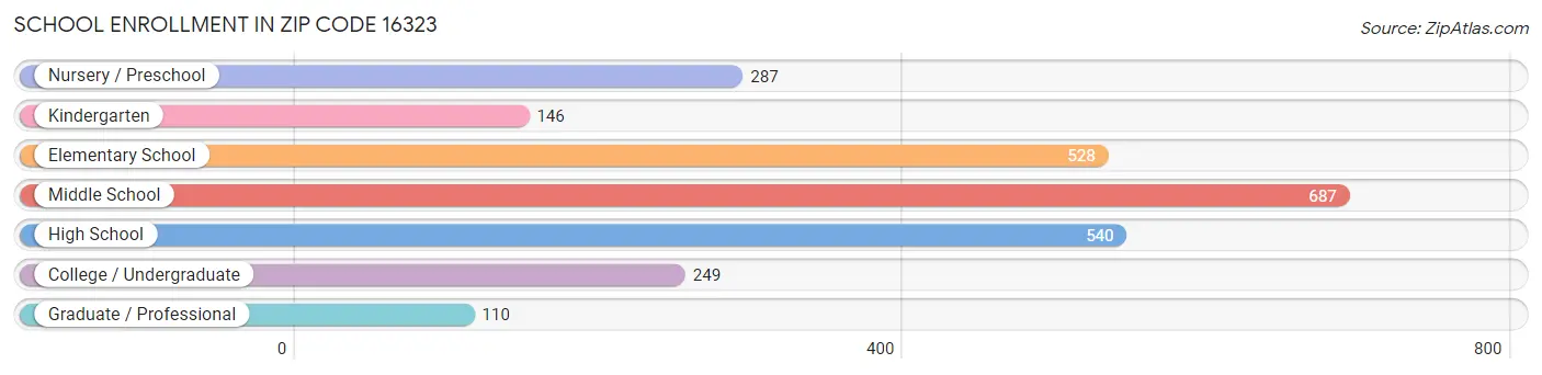 School Enrollment in Zip Code 16323