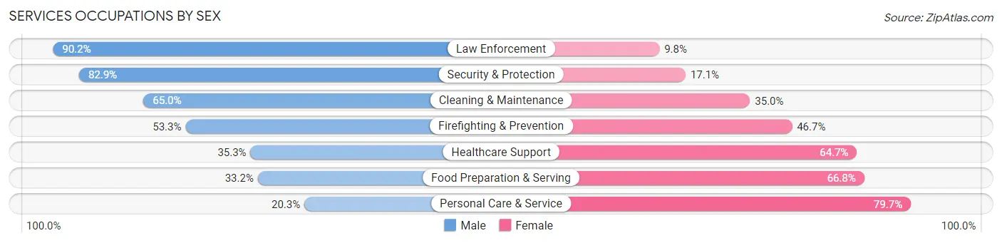 Services Occupations by Sex in Zip Code 16323