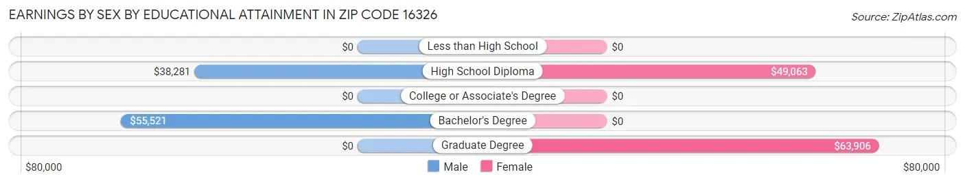 Earnings by Sex by Educational Attainment in Zip Code 16326