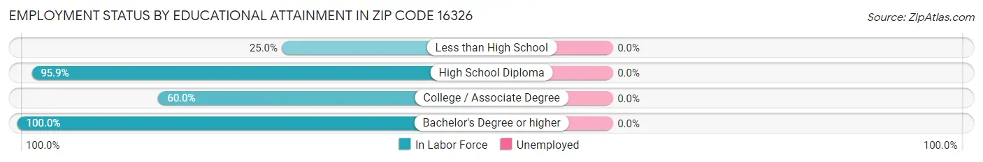 Employment Status by Educational Attainment in Zip Code 16326