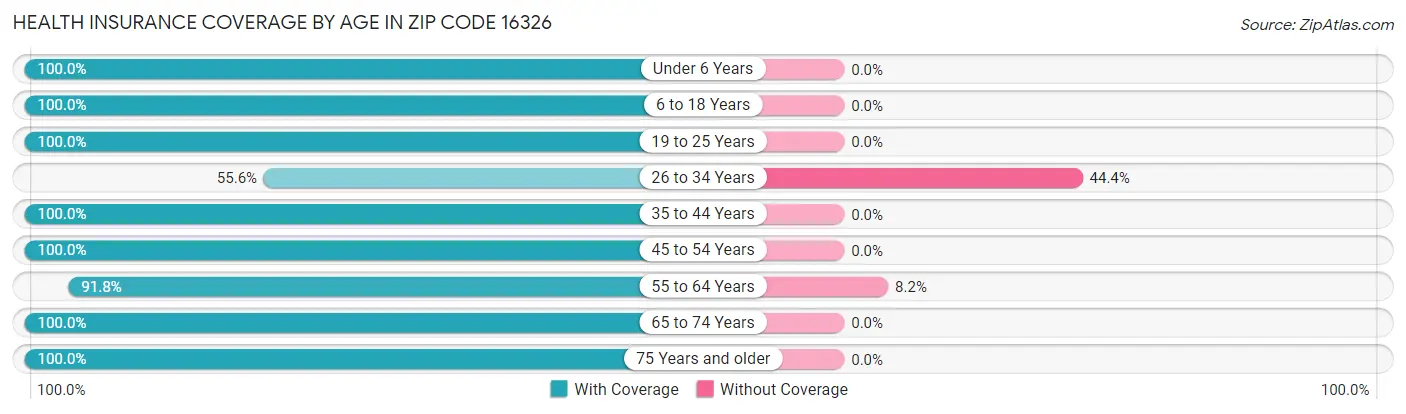 Health Insurance Coverage by Age in Zip Code 16326
