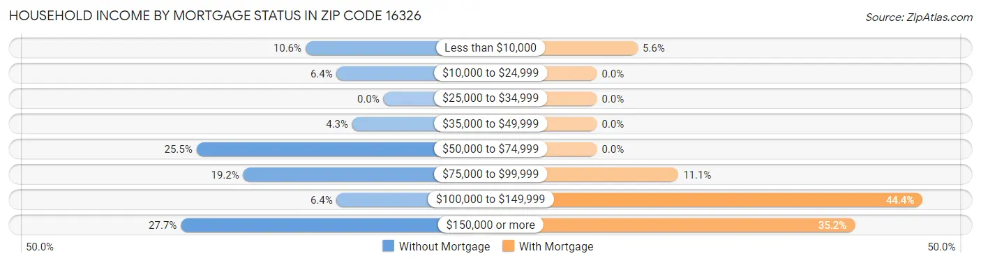 Household Income by Mortgage Status in Zip Code 16326